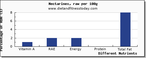 chart to show highest vitamin a, rae in vitamin a in nectarines per 100g